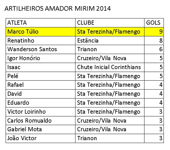 Artilheiros Amador Mirim - semi finais, jogos de ida